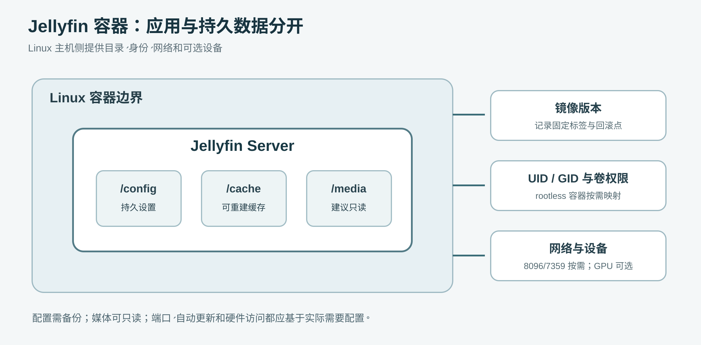 Linux 主机通过持久配置卷、缓存卷和只读媒体挂载运行 Jellyfin；Rootless Podman、稳定镜像版本和可选转码设备构成部署边界。