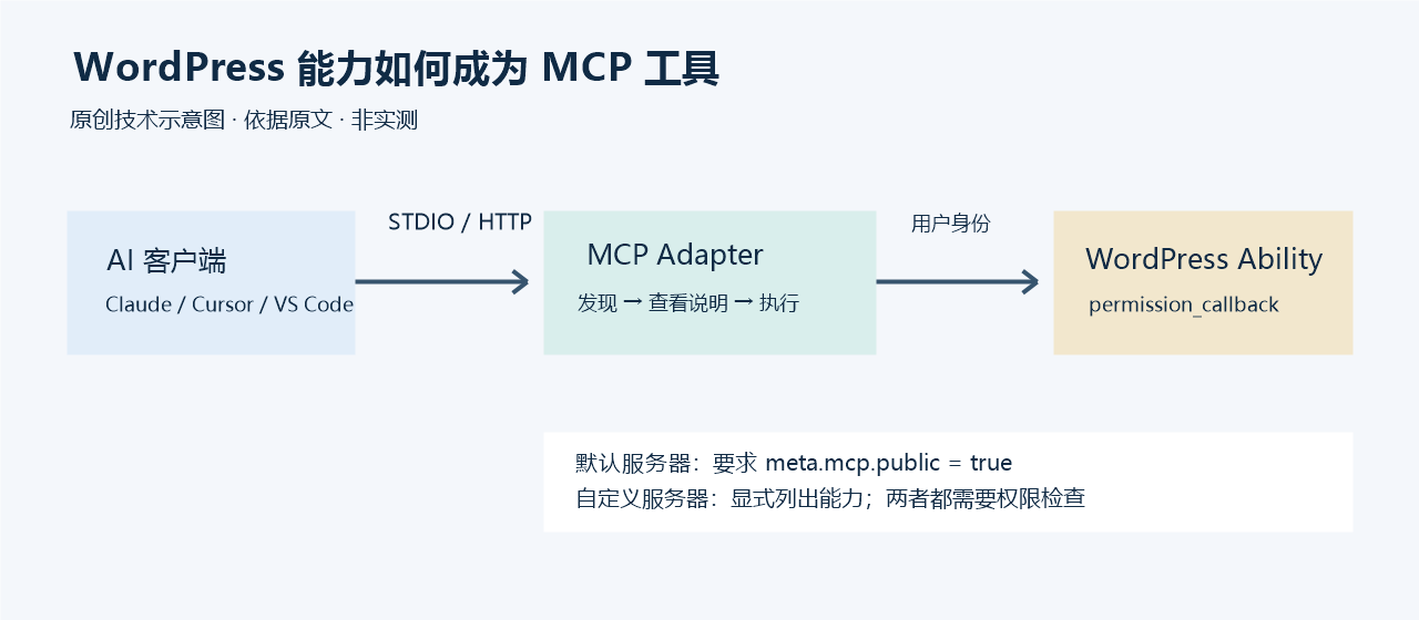 AI 客户端通过 STDIO 或 HTTP 连接 MCP Adapter,适配器发现和执行 Ability,执行时检查 WordPress 用户权限。