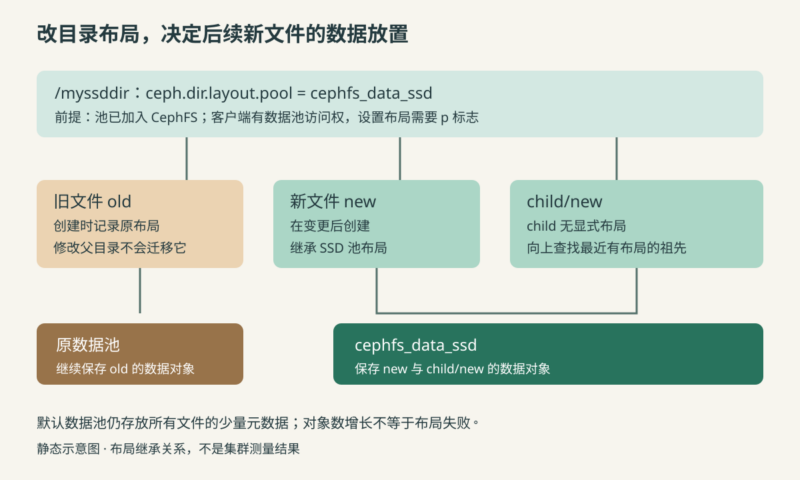 把 CephFS 目录数据放入指定池，并验证布局继承-未完纪