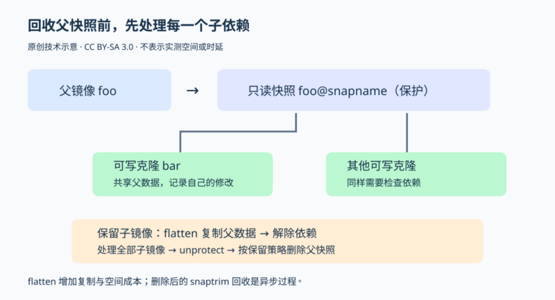 管理 RBD 镜像快照、克隆及安全回收-未完纪