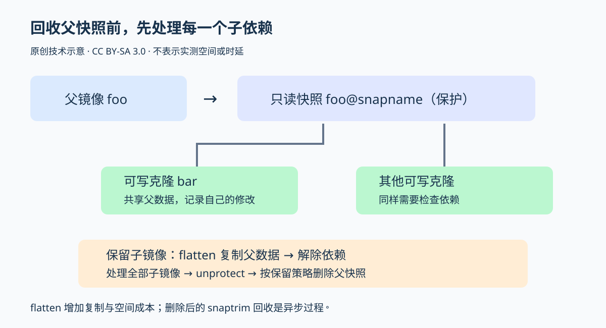 父镜像形成受保护的只读快照,多个可写克隆引用它;flatten复制父数据后解除依赖,之后才可取消保护并删除父快照。