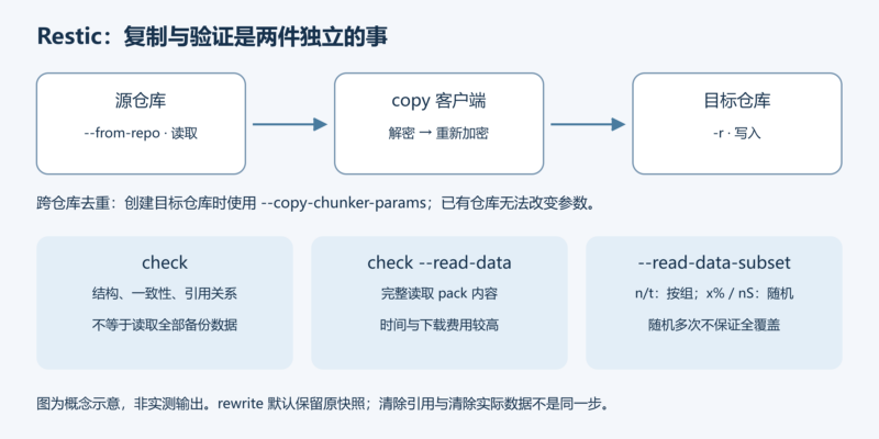 操作 Restic 仓库：复制快照并分层验证完整性-未完纪