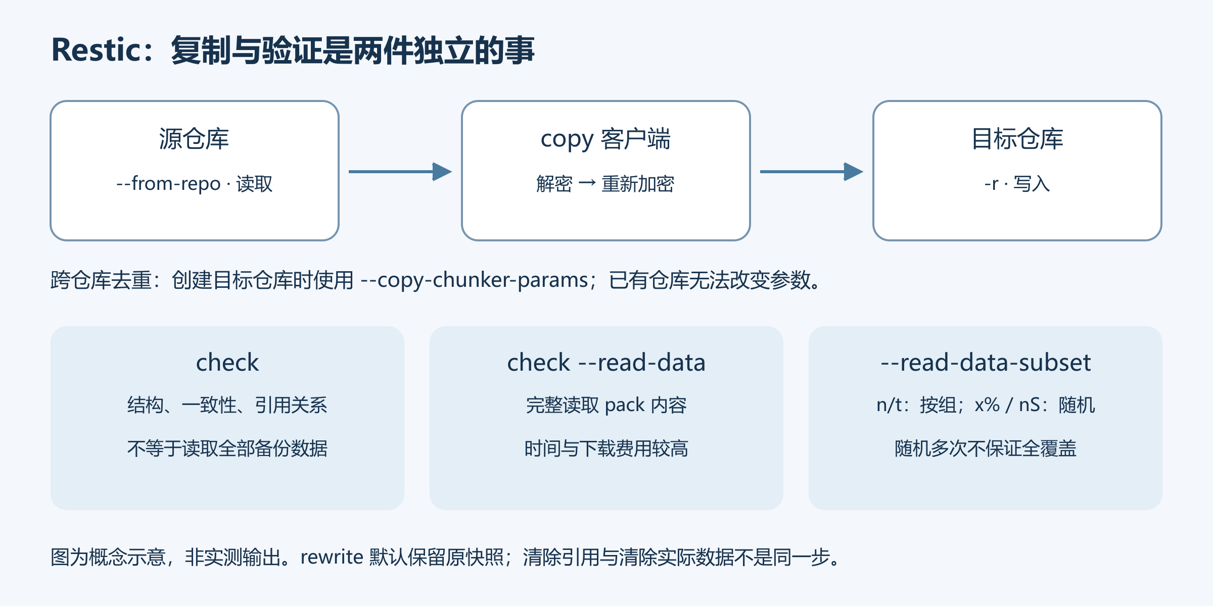 Restic 从源仓库复制到目标仓库，以及结构、全量和抽样检查之间的关系图