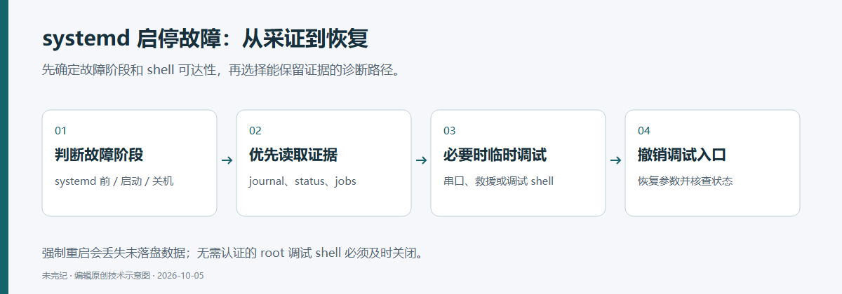 systemd诊断流程:判断故障阶段,读取journal和任务状态,必要时临时进入调试环境,最后撤销入口并恢复设置。