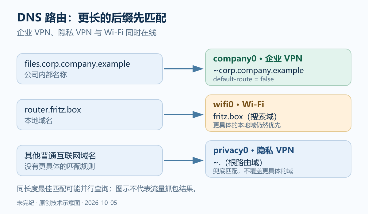 三个接口的 DNS 路由示意:公司域进入 company0,本地域进入 wifi0,其余域名由 privacy0 的根路由域接收;较长后缀优先。