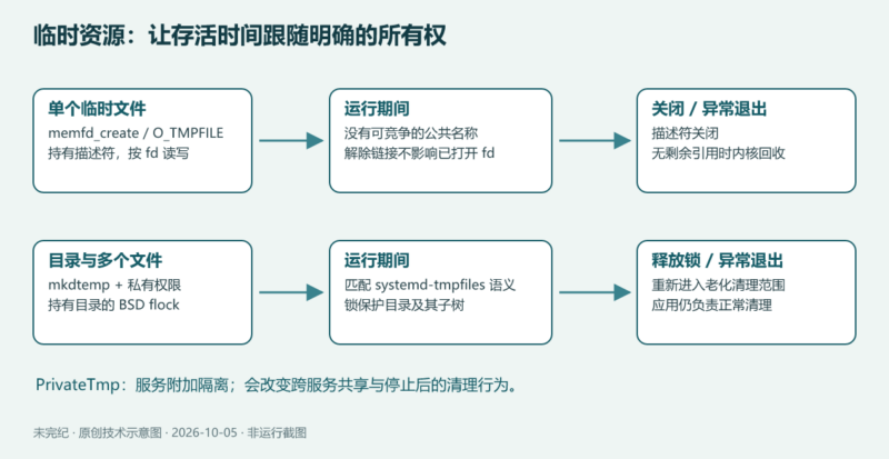 让 Linux 临时文件避开竞争和自动清理陷阱-未完纪