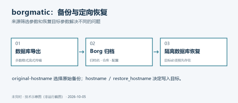 用 borgmatic 导出数据库备份并定向恢复-未完纪
