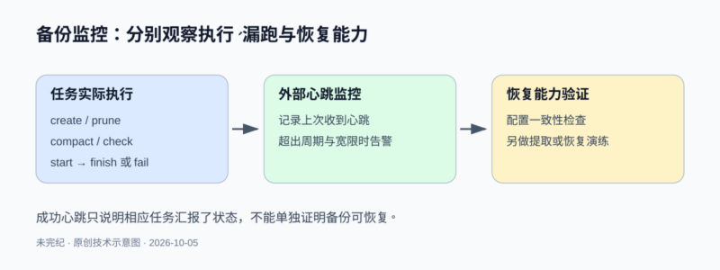 监控 borgmatic 漏跑任务并控制日志外传-未完纪