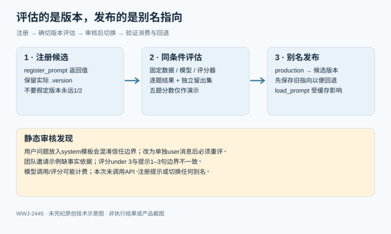 MLflow 提示词生命周期：评估版本，再切换稳定别名-未完纪