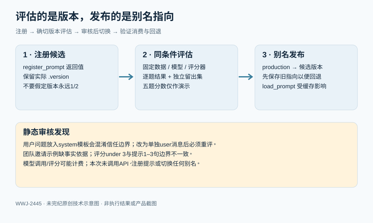 提示词发布流程:注册并保存返回版本号,用同一评估集比较,审批后把production别名指向选定版本,记录旧版本用于回退;加载缓存影响刷新