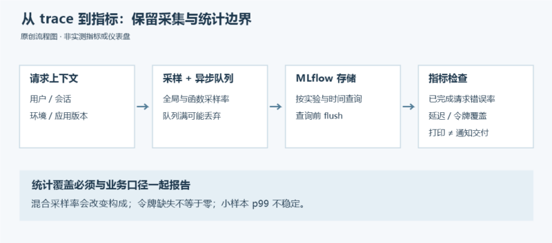 从 MLflow 追踪构建延迟与错误监控-未完纪