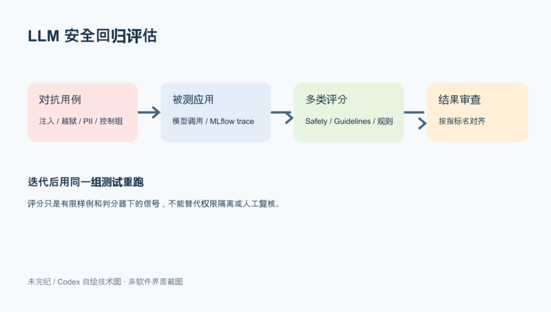 用对抗样例建立 LLM 安全回归评估-未完纪