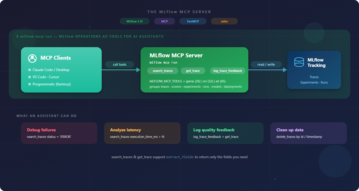 AI 客户端通过 stdio 调用 mlflow mcp run 暴露的工具,服务端访问 MLflow 追踪与实验数据