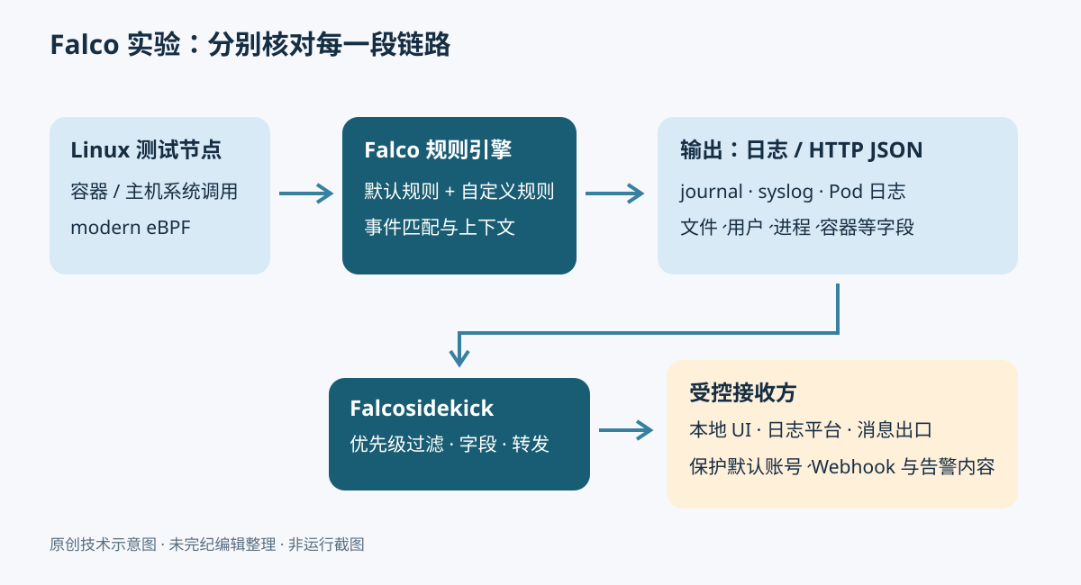 Linux节点上的系统调用由modern eBPF送入Falco规则引擎，告警写入日志，或经HTTP JSON送到Falcosidekick，再流向本地UI和配置好的外部接收方。