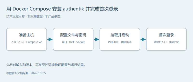 用 Docker Compose 安装 authentik 并完成首次登录-未完纪