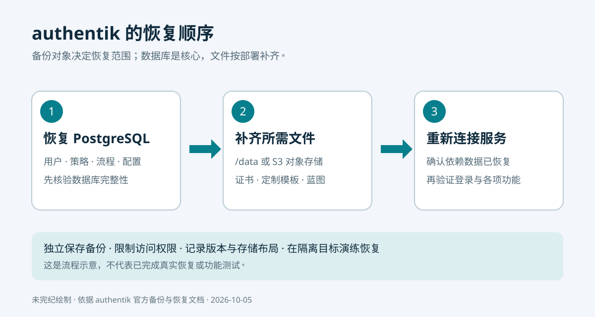 authentik 恢复顺序示意：先恢复 PostgreSQL 并核验完整性，再恢复所需文件目录或外置对象存储，最后连接 authentik 并验证功能。