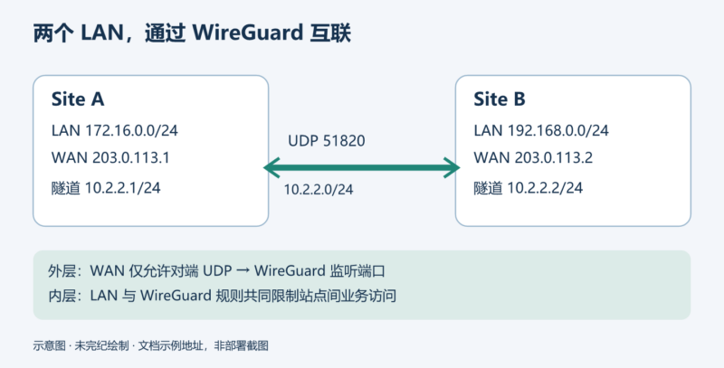 OPNsense WireGuard 站点互联:双端隧道、规则与 MTU-未完纪