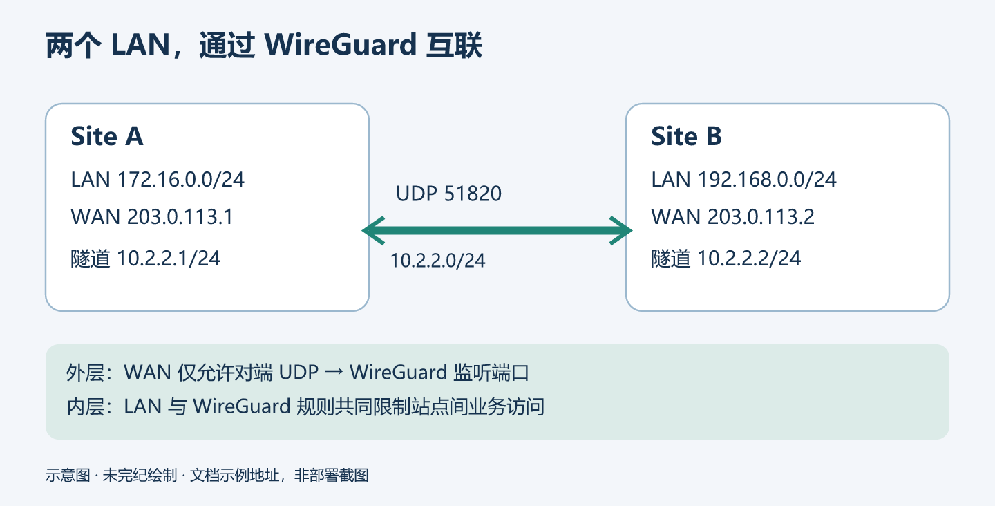 站点A的172.16.0.0/24和站点B的192.168.0.0/24通过WireGuard传输网10.2.2.0/24相连,两端UDP端口51820。