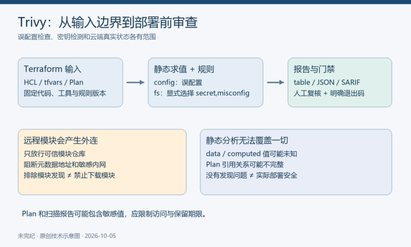 Trivy Terraform 配置检查:变量、报告与部署前审查-未完纪