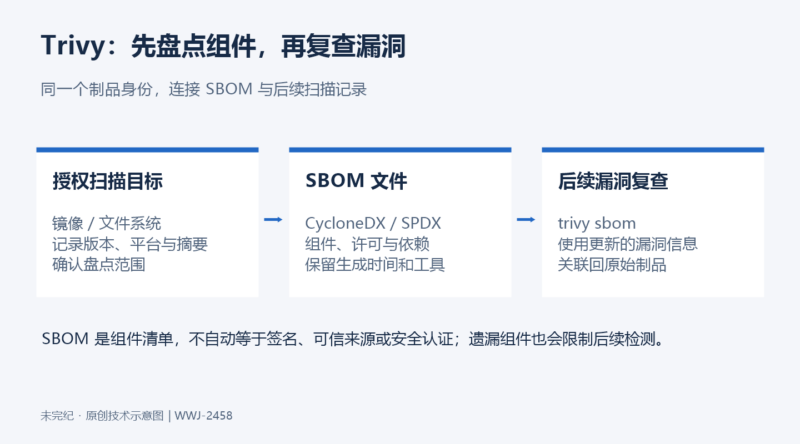 Trivy SBOM 工作流:生成 CycloneDX、SPDX,再用清单复查漏洞-未完纪