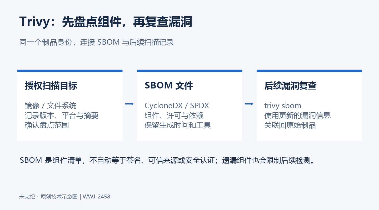 Trivy 从授权镜像或文件系统生成 CycloneDX 或 SPDX 清单,再以 trivy sbom 进行后续漏洞复查,三步通过制品身份与生成记录关联。