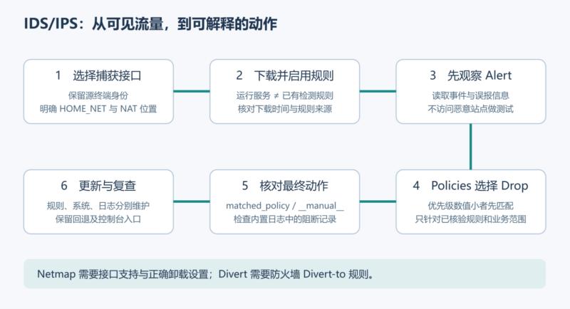 OPNsense Suricata IDS/IPS:接口选择、规则下载与告警验证-未完纪