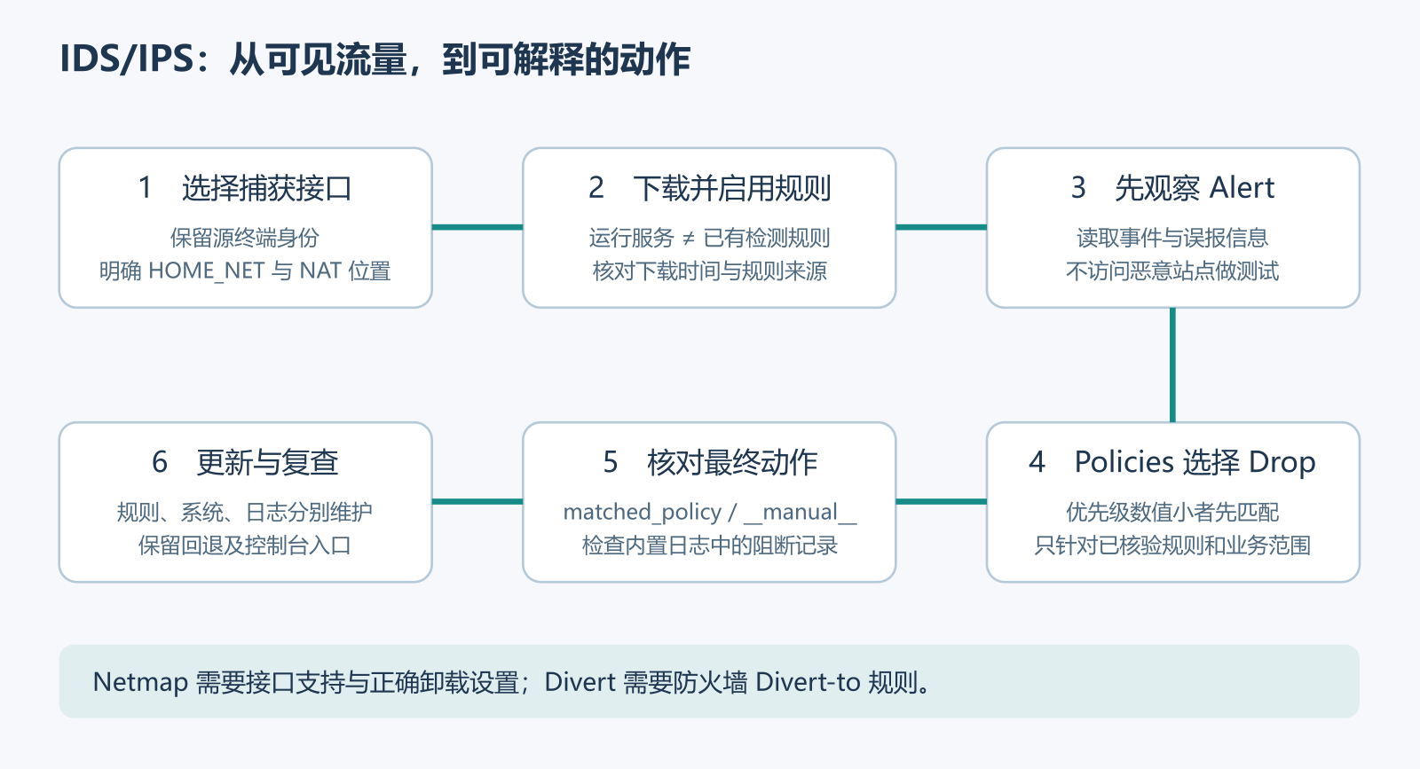 从业务内网接口捕获流量,确认HOME_NET,下载规则,以alert观察告警,再将已核验的规则通过Policies改为drop;规则定时更新形成闭环。