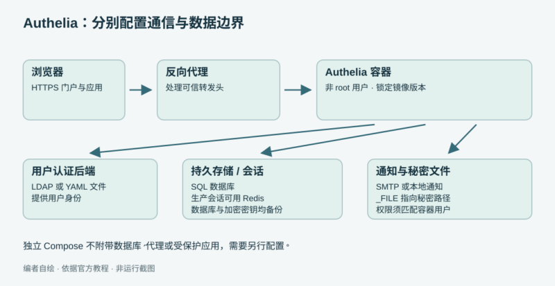 Authelia Docker 部署:初始配置、密钥和权限边界-未完纪