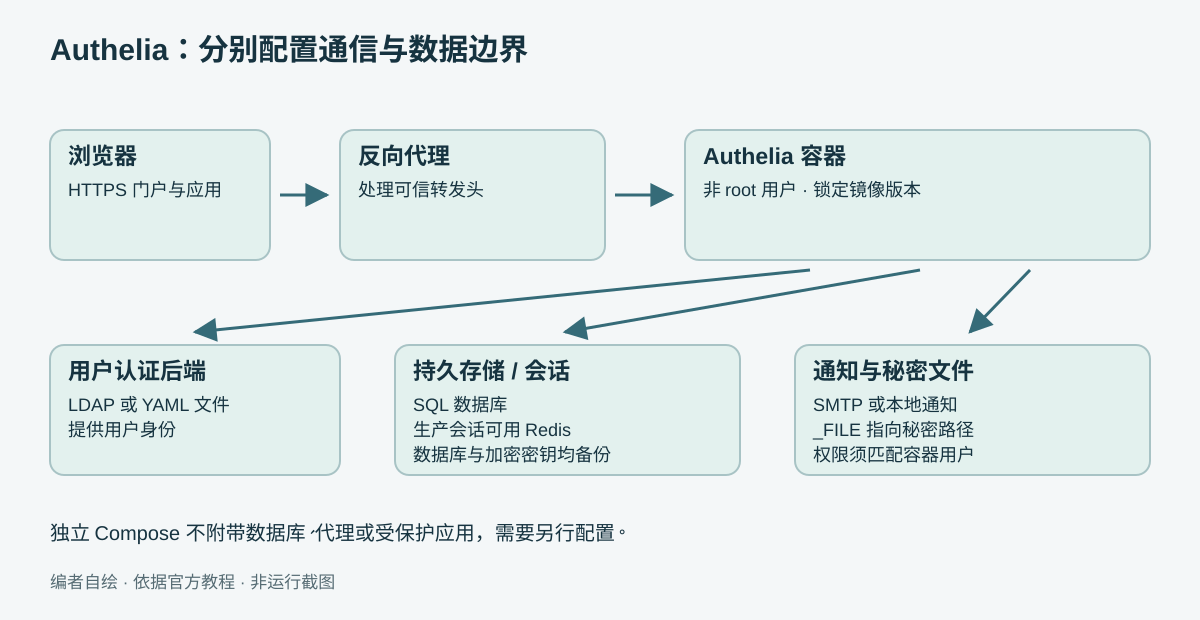 浏览器通过 HTTPS 到反向代理,代理向 Authelia 检查认证,Authelia 连接用户后端、数据库和通知服务,容器从只读密钥文件读取秘密