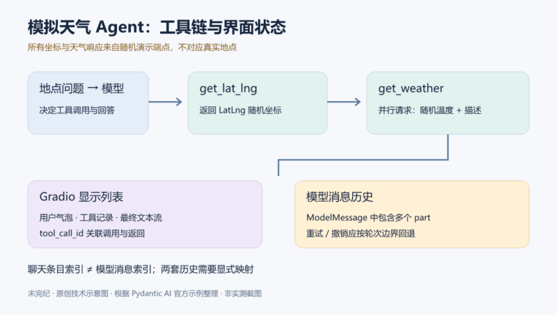 用 Pydantic AI 串联模拟天气工具并制作 Gradio 界面-未完纪