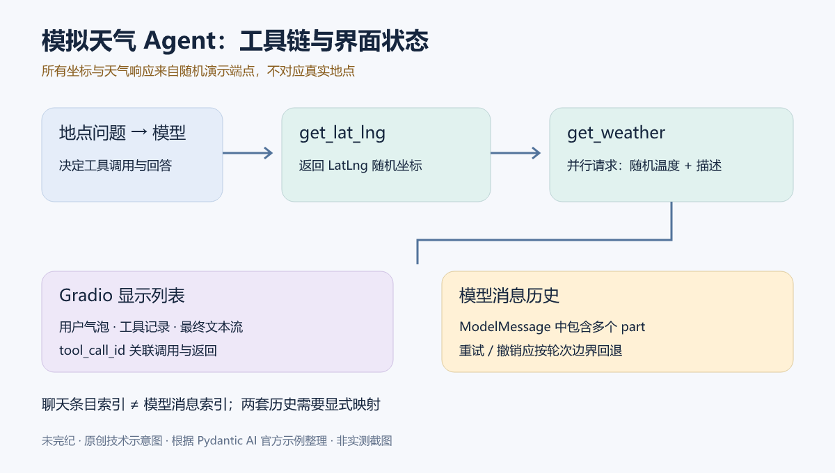 模拟天气Agent依次调用坐标与天气工具，最终文本流进入Gradio；工具结果来自随机端点，UI历史与模型历史分别保存。