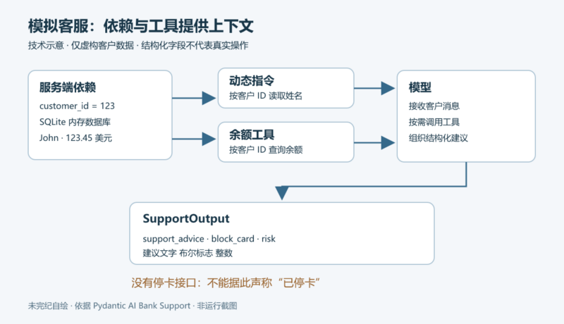 用 Pydantic AI 生成带客户上下文的模拟客服结果-未完纪