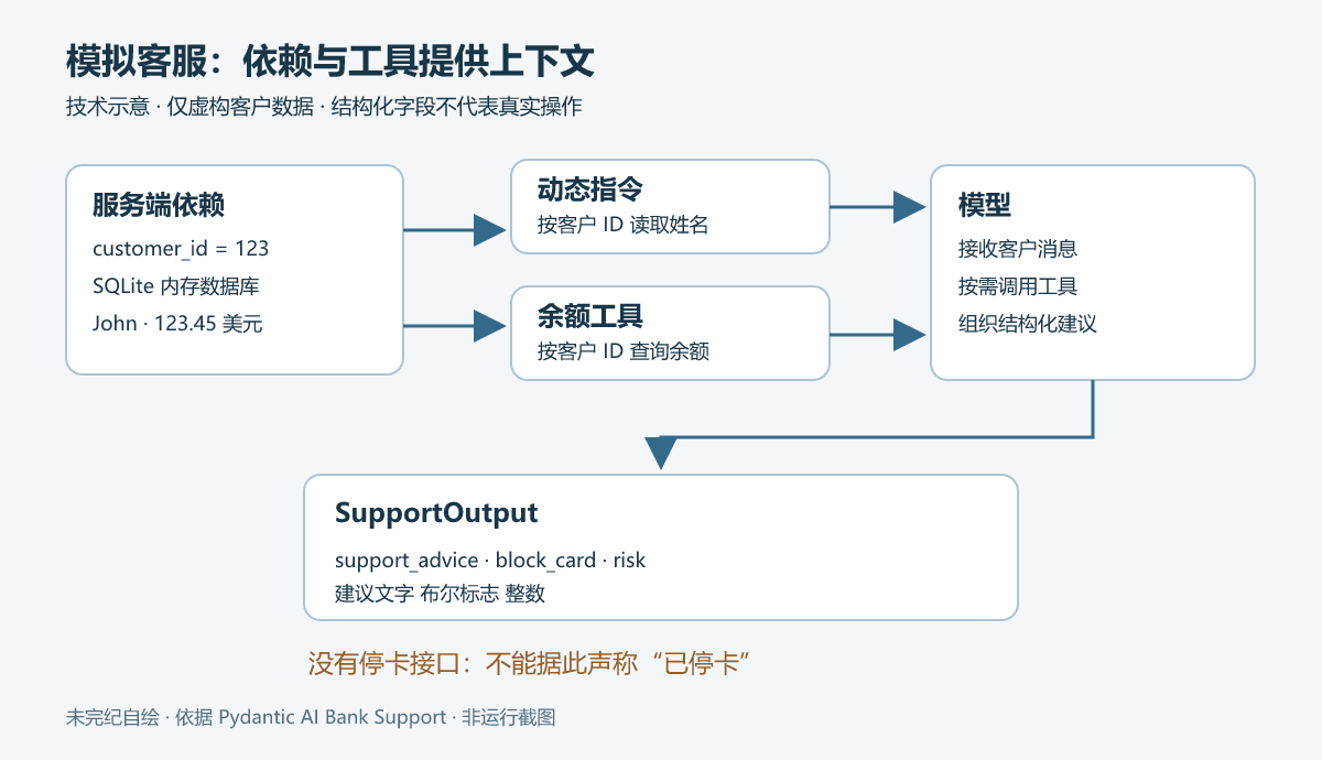 服务端提供客户ID和数据库依赖,动态指令读取姓名,余额工具按该ID查询,模型输出建议、停卡布尔标志和风险整数;真实停卡不在此示例中