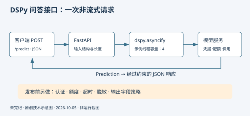 用 FastAPI 提供 DSPy 问答推理接口-未完纪