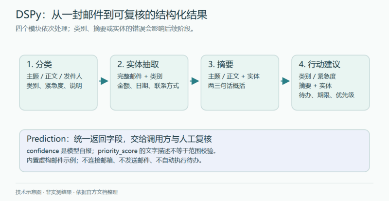 用 DSPy 把示例邮件整理为结构化摘要与待办-未完纪
