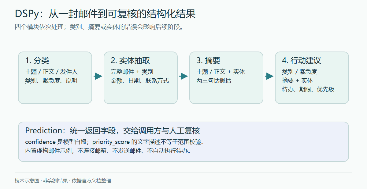 DSPy 邮件处理流程示意:主题、正文和发件人进入分类器,类别指导实体抽取,实体与邮件生成摘要,分类、摘要及实体共同生成待办,最终返回结构化 Prediction 供人工复核。