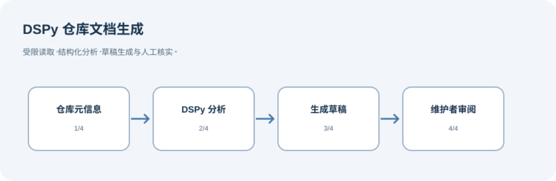 用 DSPy 从仓库元信息生成 llms.txt 草稿-未完纪