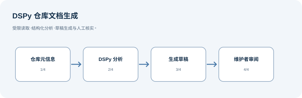 安全读取仓库元数据后由 DSPy 生成 llms.txt 草稿,再由维护者人工审阅。