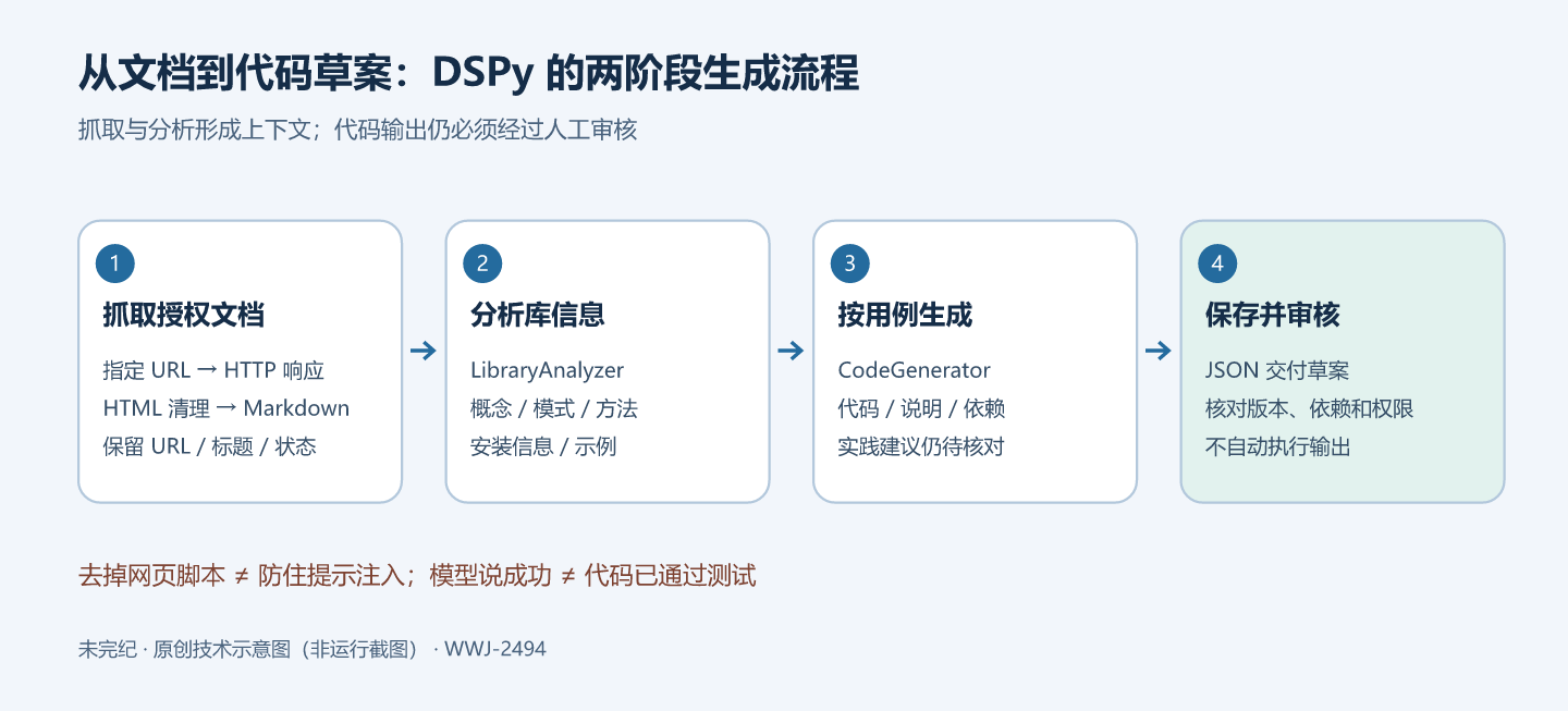 DSPy 文档驱动代码草案流程:授权文档 URL 经抓取转换为文本,LibraryAnalyzer 提取概念和 API,CodeGenerator 结合用例生成结果,最后保存 JSON 并进入人工审查,不自动执行代码。