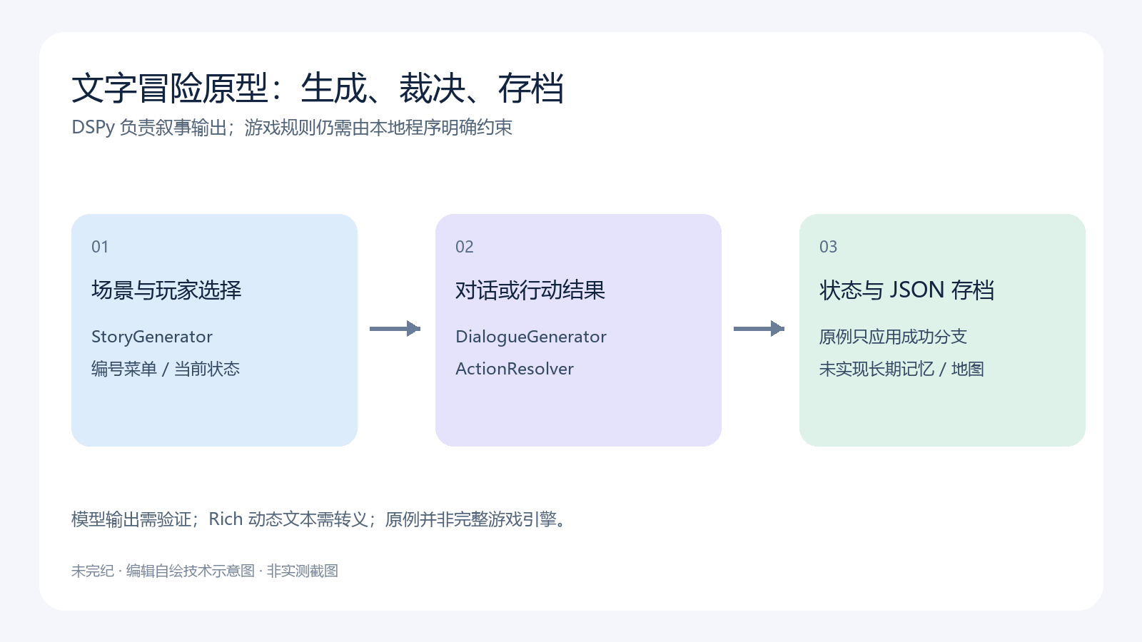 玩家选择进入 DSPy 场景、对话或行动模块,结果回到本地角色状态与 JSON 存档;示意图标出需要本地校验以及未实现长期记忆和地图的边界。