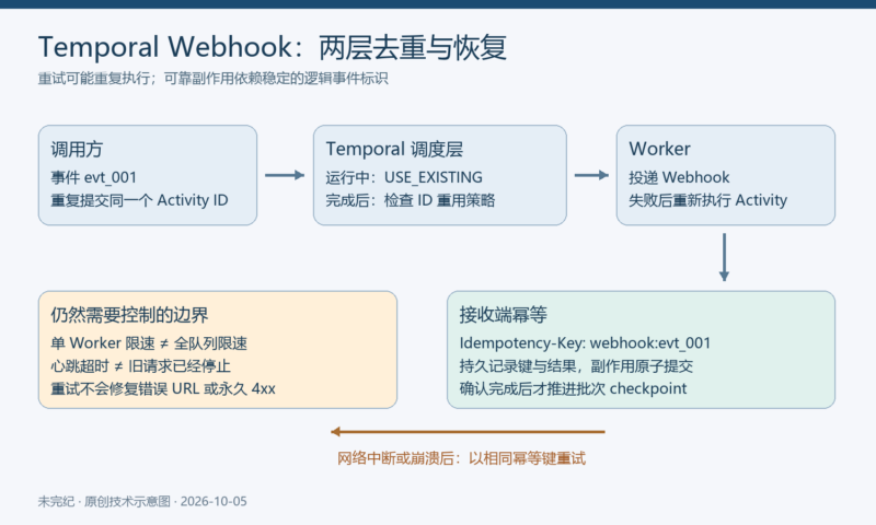 用 Temporal 独立 Activity 编排耐重试的 Webhook 队列-未完纪
