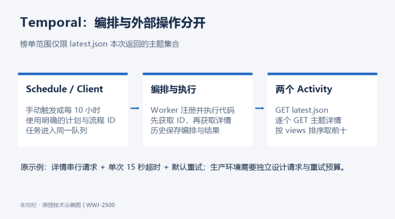 用 Temporal 编排论坛主题采集:Activity、Workflow 与周期计划-未完纪