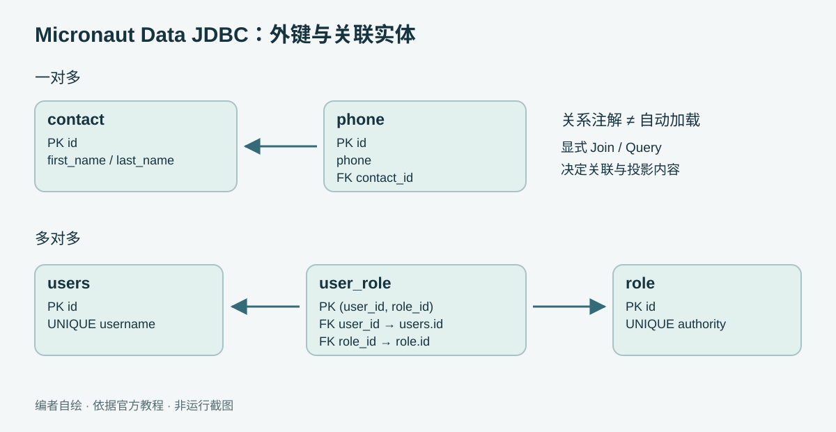 联系人通过 phone.contact_id 形成一对多;users 与 role 通过以 user_id 和 role_id 为复合主键的 user_role 表形成多对多