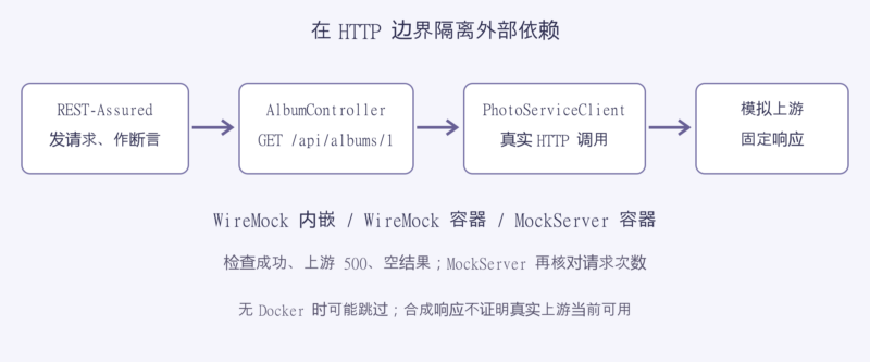 用 WireMock 和 MockServer 隔离 Micronaut 外部 REST 依赖-未完纪