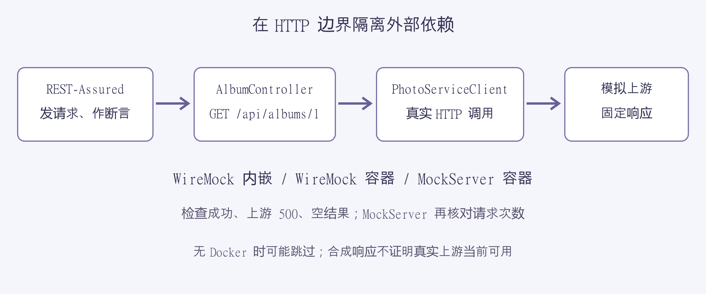 测试请求进入Micronaut相册接口,经真实声明式HTTP客户端调用替代上游服务;WireMock或MockServer返回成功、失败和空结果,测试检查响应及请求次数