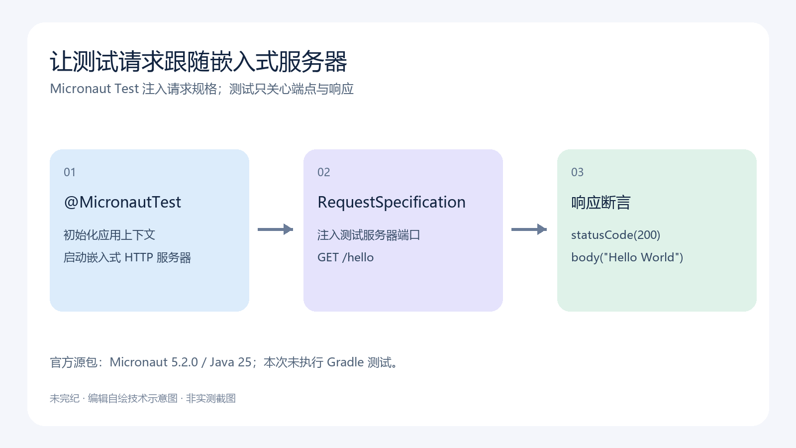 MicronautTest 初始化嵌入式服务器后,将端口配置注入 RequestSpecification,随后向 /hello 发请求并断言 200 和 Hello World。