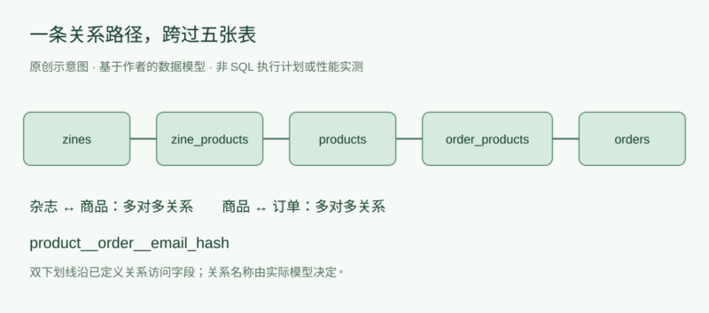 开始使用 Django:一些初学笔记-未完纪