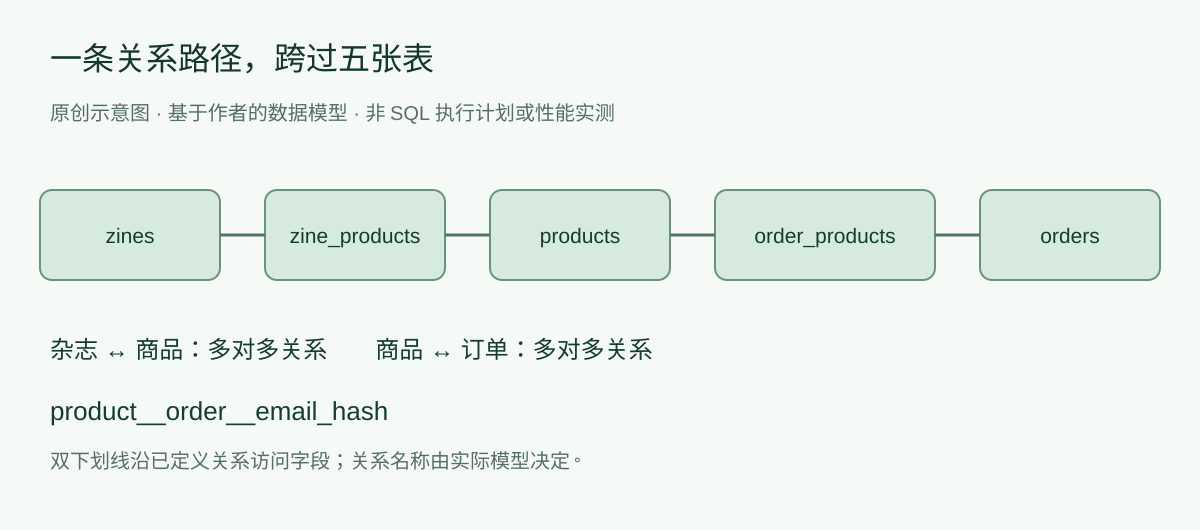杂志和商品之间、订单和商品之间分别通过关联表连接,ORM沿关系访问订单邮件哈希