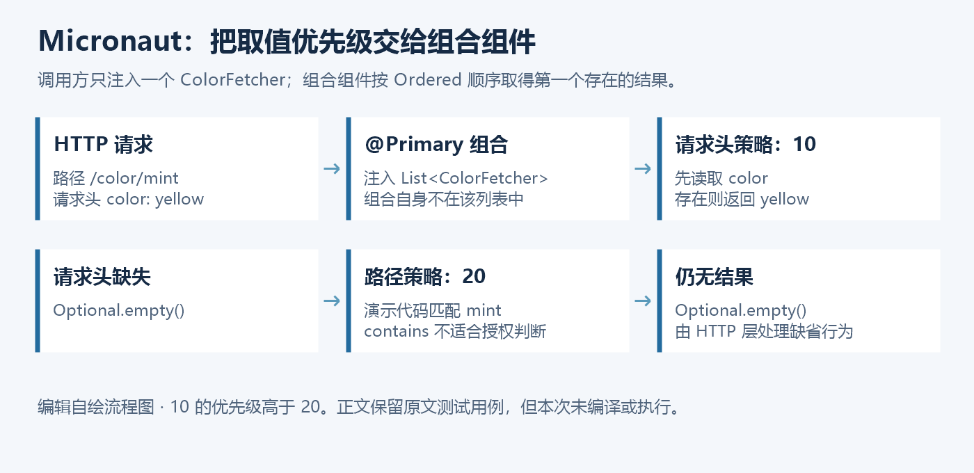 Micronaut 组合取值流程:主组件先调用顺序10的请求头策略,再调用顺序20的路径策略,返回第一个非空值。