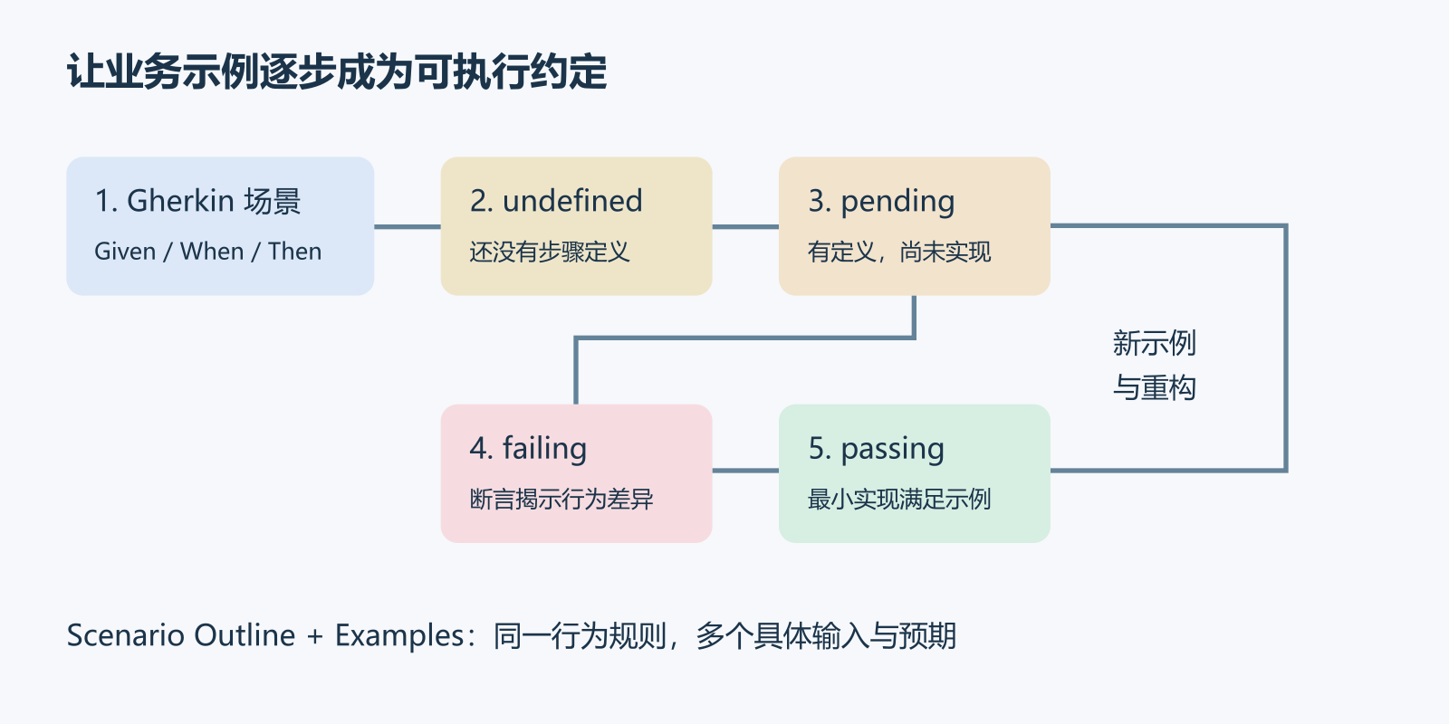 Cucumber反馈循环示意:Gherkin场景先变成undefined,再补步骤定义变成pending,接通业务与断言产生失败,最小实现通过,随后添加新示例与重构。